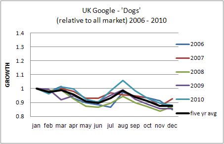 UK dogs google trends